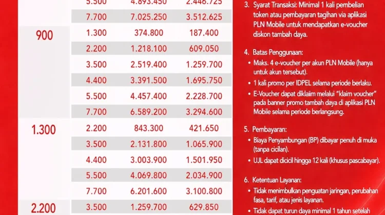 Antusiasme Pelanggan Melonjak, Promo "Merdeka Daya" Diperpanjang hingga 31 Agustus