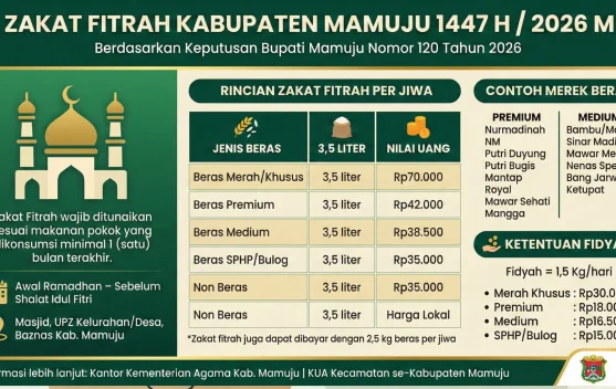 Penetapan Zakat Fitrah Kabupaten Mamuju 2026