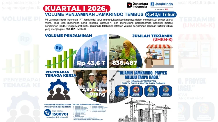 Jamkrindo Catat Penjaminan Rp43,6 Triliun pada Kuartal I 2026