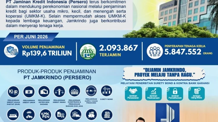 Jamkrindo Salurkan Penjaminan Rp139,6 Triliun hingga Juni 2026