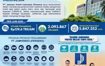 Jamkrindo Salurkan Penjaminan Rp139,6 Triliun hingga Juni 2026