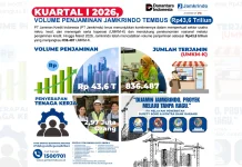 Jamkrindo Catat Penjaminan Rp43,6 Triliun pada Kuartal I 2026