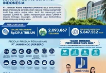 Jamkrindo Salurkan Penjaminan Rp139,6 Triliun hingga Juni 2026