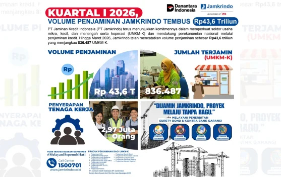 Jamkrindo Catat Penjaminan Rp43,6 Triliun pada Kuartal I 2026