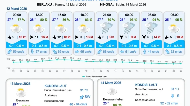 Update Informasi Prakiraan Cuaca Wilayah Pelabuhan Papua Selatan