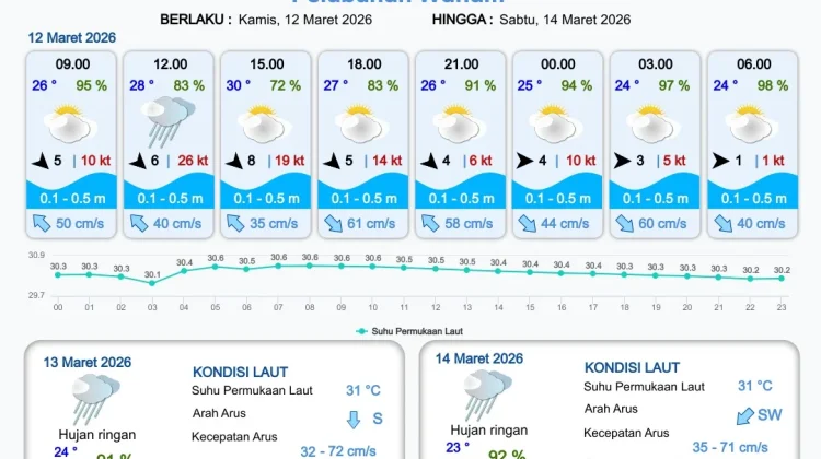 Update Informasi Prakiraan Cuaca Wilayah Pelabuhan Papua Selatan
