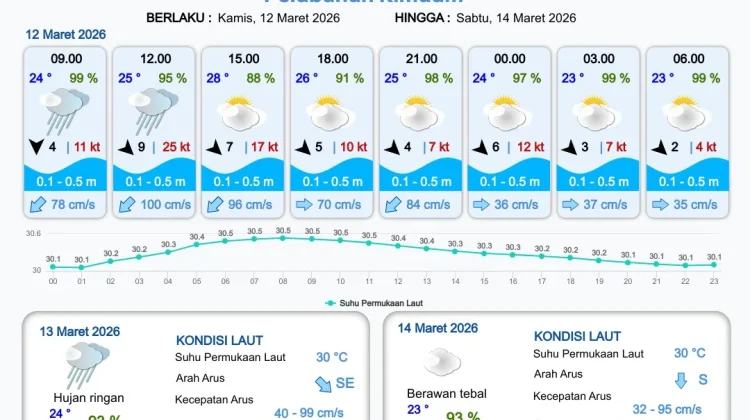 Update Informasi Prakiraan Cuaca Wilayah Pelabuhan Papua Selatan