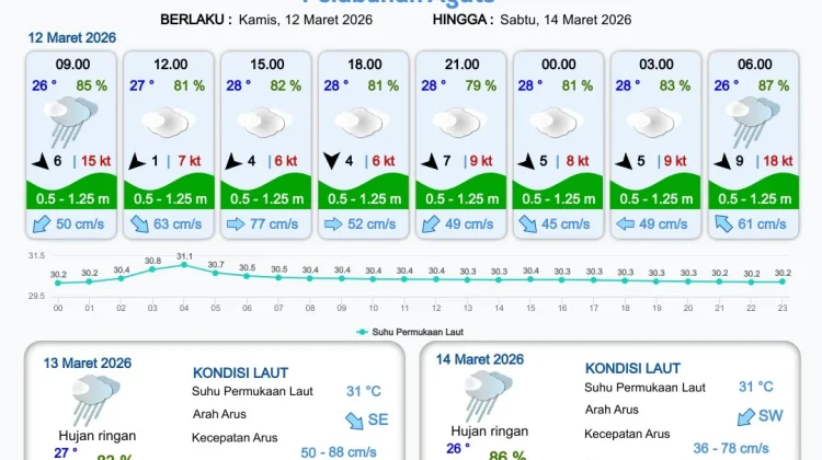 Update Informasi Prakiraan Cuaca Wilayah Pelabuhan Papua Selatan