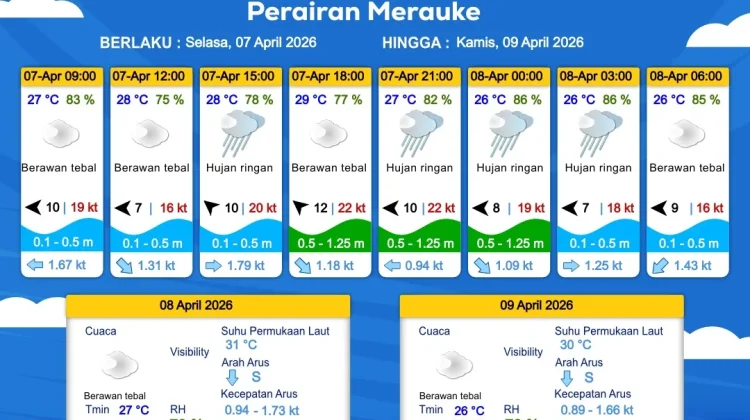 Prakiraan Cuaca Maritim Wilayah Provinsi Papua Selatan