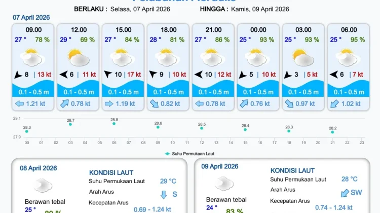 Informasi Prakiraan Cuaca Wilayah Pelabuhan Papua Selatan