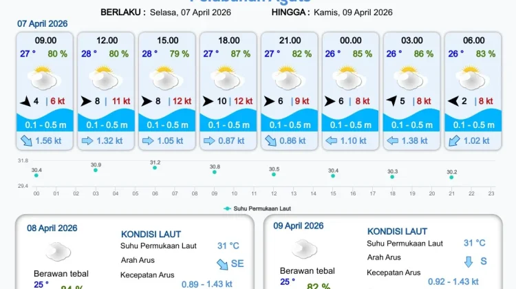 Informasi Prakiraan Cuaca Wilayah Pelabuhan Papua Selatan