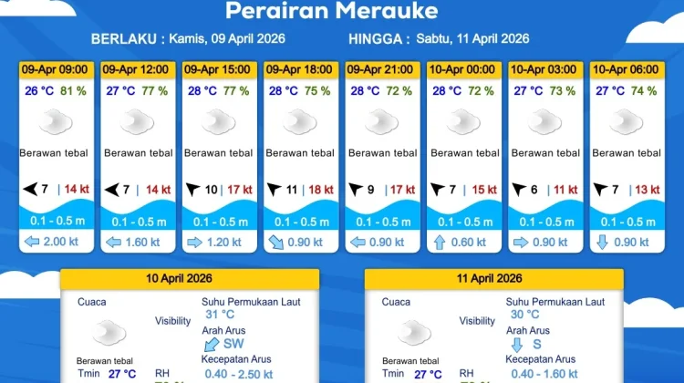 Prakiraan Cuaca Maritim Wilayah Provinsi Papua Selatan