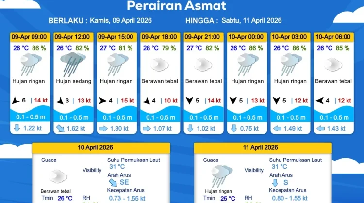 Prakiraan Cuaca Maritim Wilayah Provinsi Papua Selatan