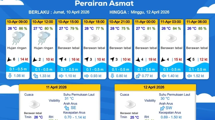 Prakiraan Cuaca Maritim Wilayah Provinsi Papua Selatan