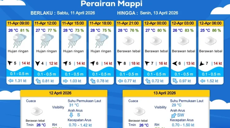Prakiraan Cuaca Maritim Wilayah Provinsi Papua Selatan