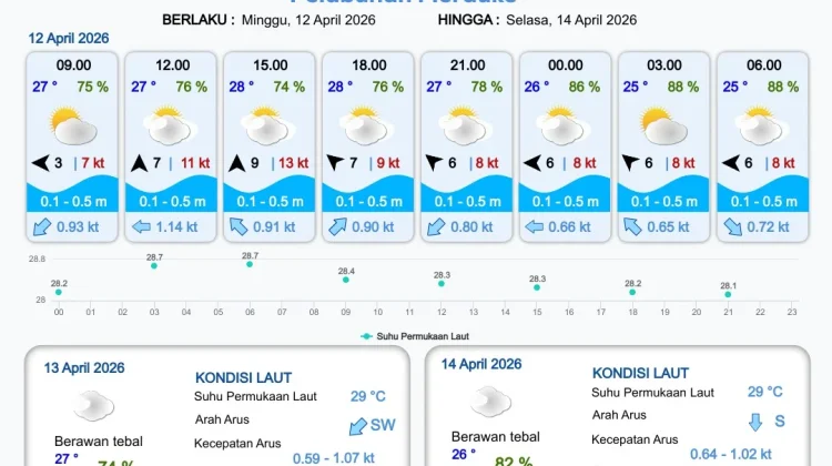 Perbaharui Informasi Prakiraan Cuaca Pelabuhan Papua Selatan