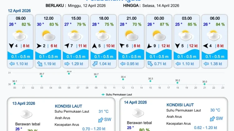 Perbaharui Informasi Prakiraan Cuaca Pelabuhan Papua Selatan