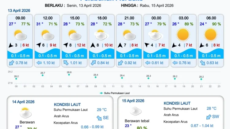 Terkini Informasi Prakiraan Cuaca Wilayah Pelabuhan Papua Selatan