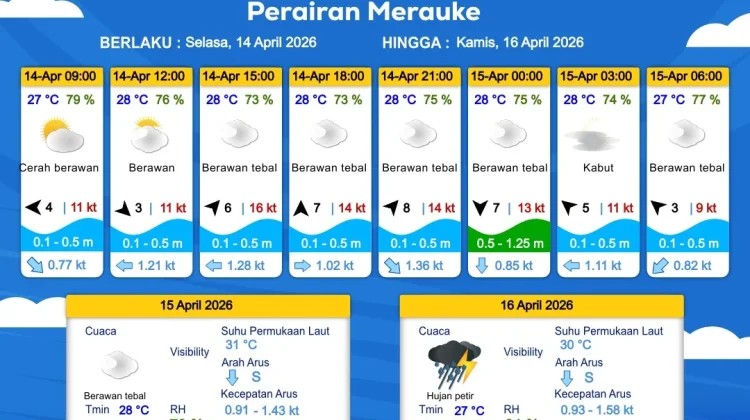 Prakiraan Cuaca Maritim Wilayah Provinsi Papua Selatan