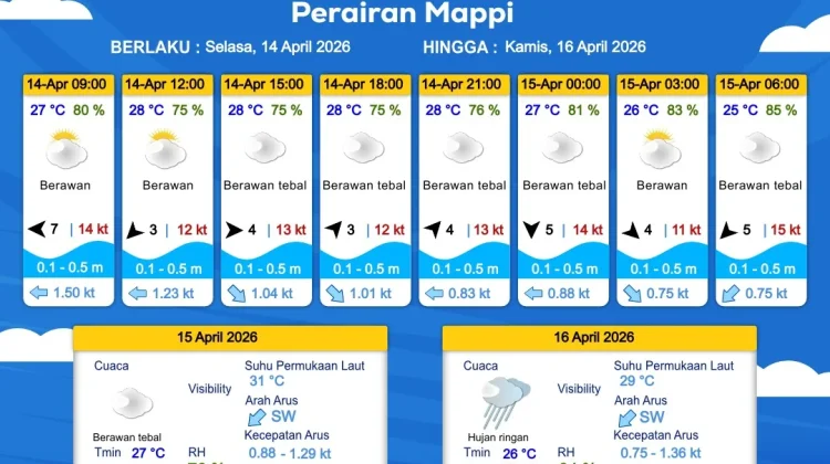 Prakiraan Cuaca Maritim Wilayah Provinsi Papua Selatan