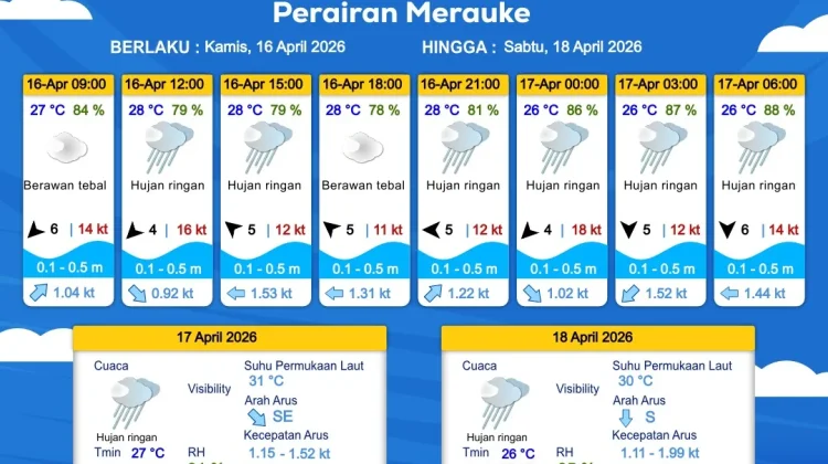 Prakiraan Cuaca Maritim Wilayah Provinsi Papua Selatan