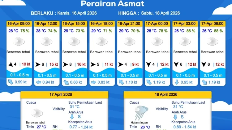 Prakiraan Cuaca Maritim Wilayah Provinsi Papua Selatan