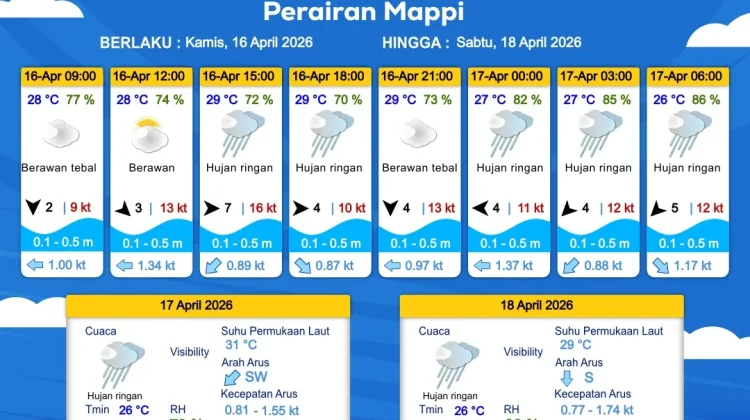 Prakiraan Cuaca Maritim Wilayah Provinsi Papua Selatan