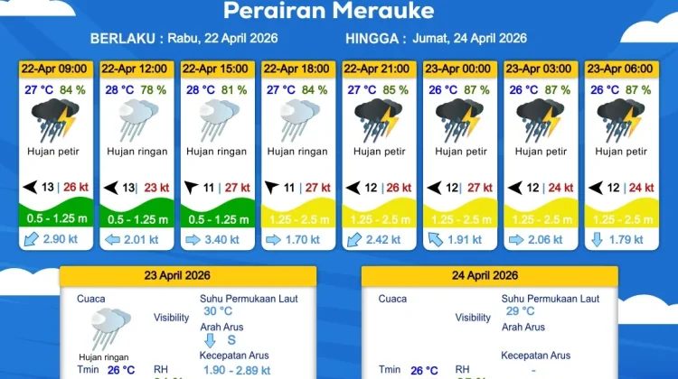 Prakiraan Cuaca Maritim Wilayah Provinsi Papua Selatan