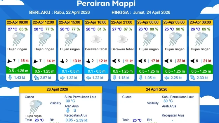 Prakiraan Cuaca Maritim Wilayah Provinsi Papua Selatan