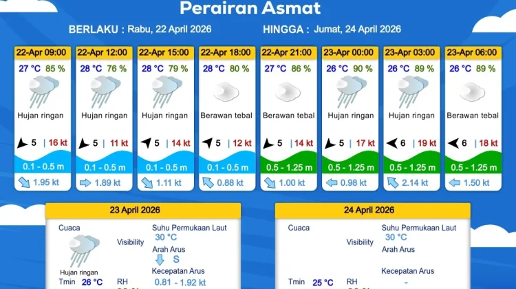 Prakiraan Cuaca Maritim Wilayah Provinsi Papua Selatan