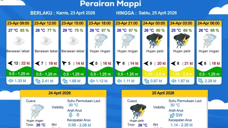 Prakiraan Cuaca Maritim Wilayah Provinsi Papua Selatan