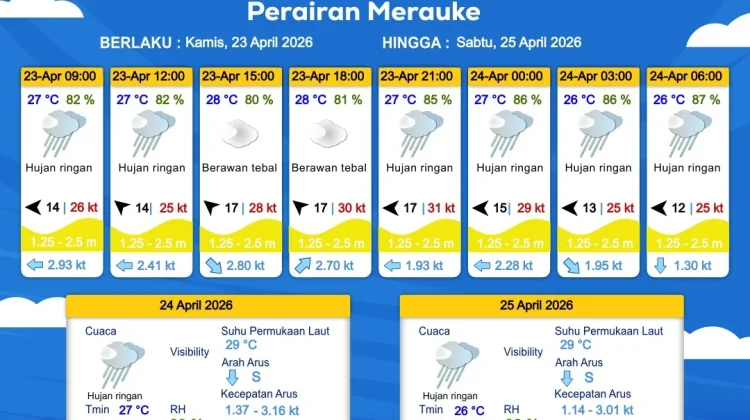 Prakiraan Cuaca Maritim Wilayah Provinsi Papua Selatan