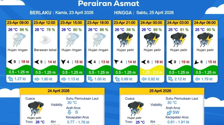 Prakiraan Cuaca Maritim Wilayah Provinsi Papua Selatan