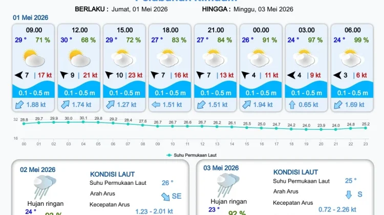 Update, Prakiraan Cuaca Pelabuhan di Papua Selatan