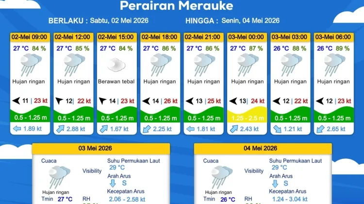 Prakiraan Cuaca Maritim Wilayah Provinsi Papua Selatan