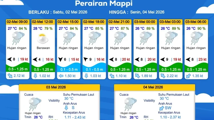 Prakiraan Cuaca Maritim Wilayah Provinsi Papua Selatan