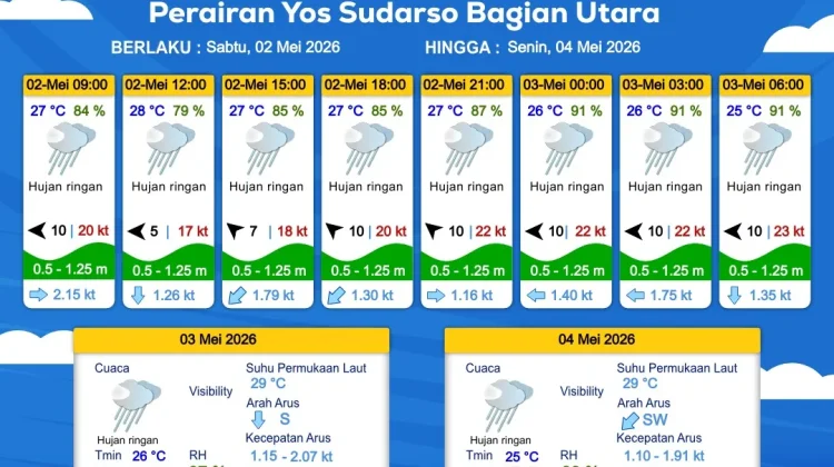 Prakiraan Cuaca Maritim Wilayah Provinsi Papua Selatan
