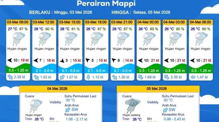 Prakiraan Cuaca Maritim Wilayah Provinsi Papua Selatan