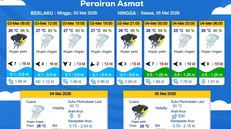 Prakiraan Cuaca Maritim Wilayah Provinsi Papua Selatan