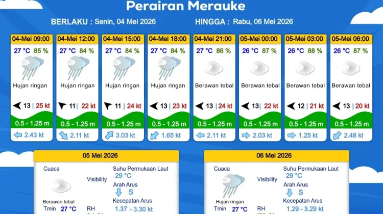 Prakiraan Cuaca Maritim Wilayah Provinsi Papua Selatan