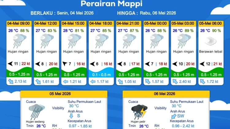 Prakiraan Cuaca Maritim Wilayah Provinsi Papua Selatan
