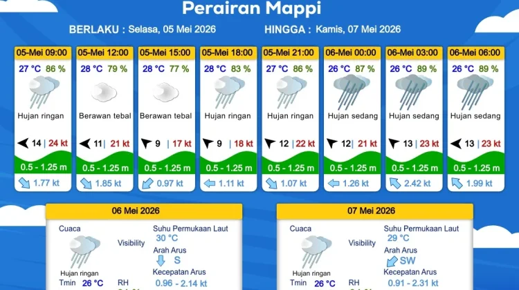 Prakiraan Cuaca Maritim Wilayah Provinsi Papua Selatan
