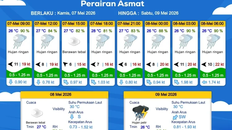 Prakiraan Cuaca Maritim Wilayah Provinsi Papua Selatan