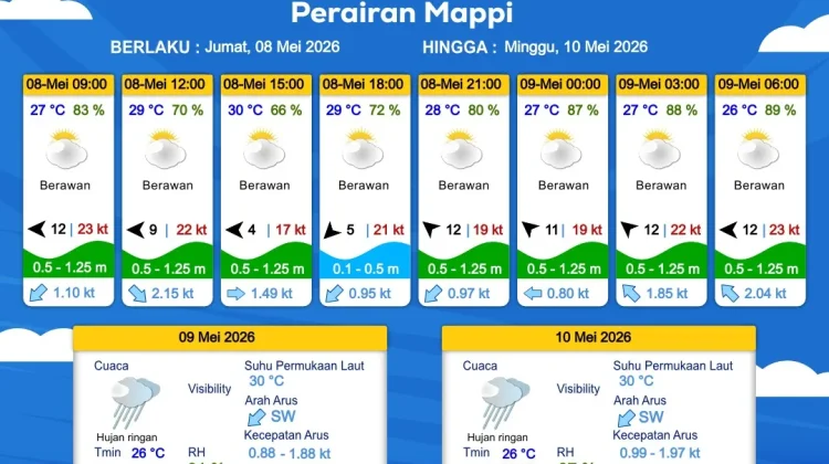 Prakiraan Cuaca Maritim Wilayah Provinsi Papua Selatan