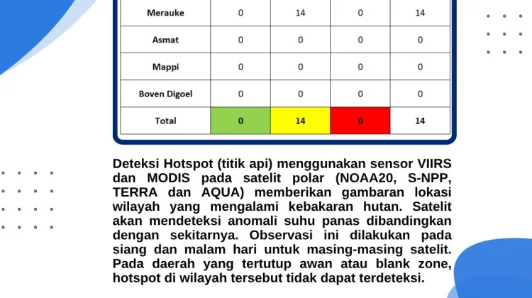 Terbaru, Sebaran Titik Panas di Papua Selatan