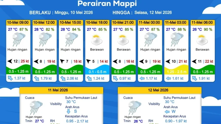 Prakiraan Cuaca Maritim Wilayah Provinsi Papua Selatan