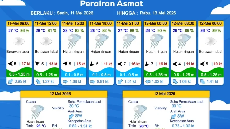 Prakiraan Cuaca Maritim Wilayah Provinsi Papua Selatan