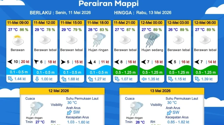 Prakiraan Cuaca Maritim Wilayah Provinsi Papua Selatan