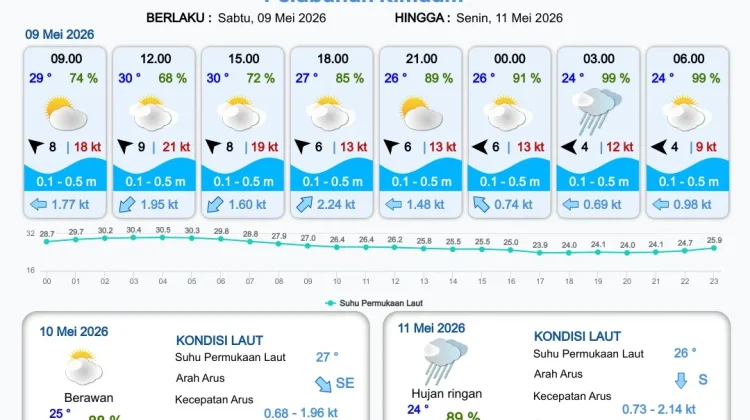 Cek Informasi Prakiraan Cuaca Pelabuhan Papua Selatan