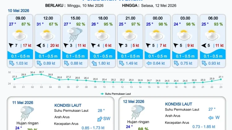 Update Informasi Prakiraan Cuaca Wilayah Pelabuhan Papua Selatan